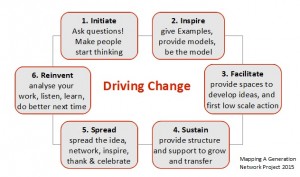 Driving Change Diagram